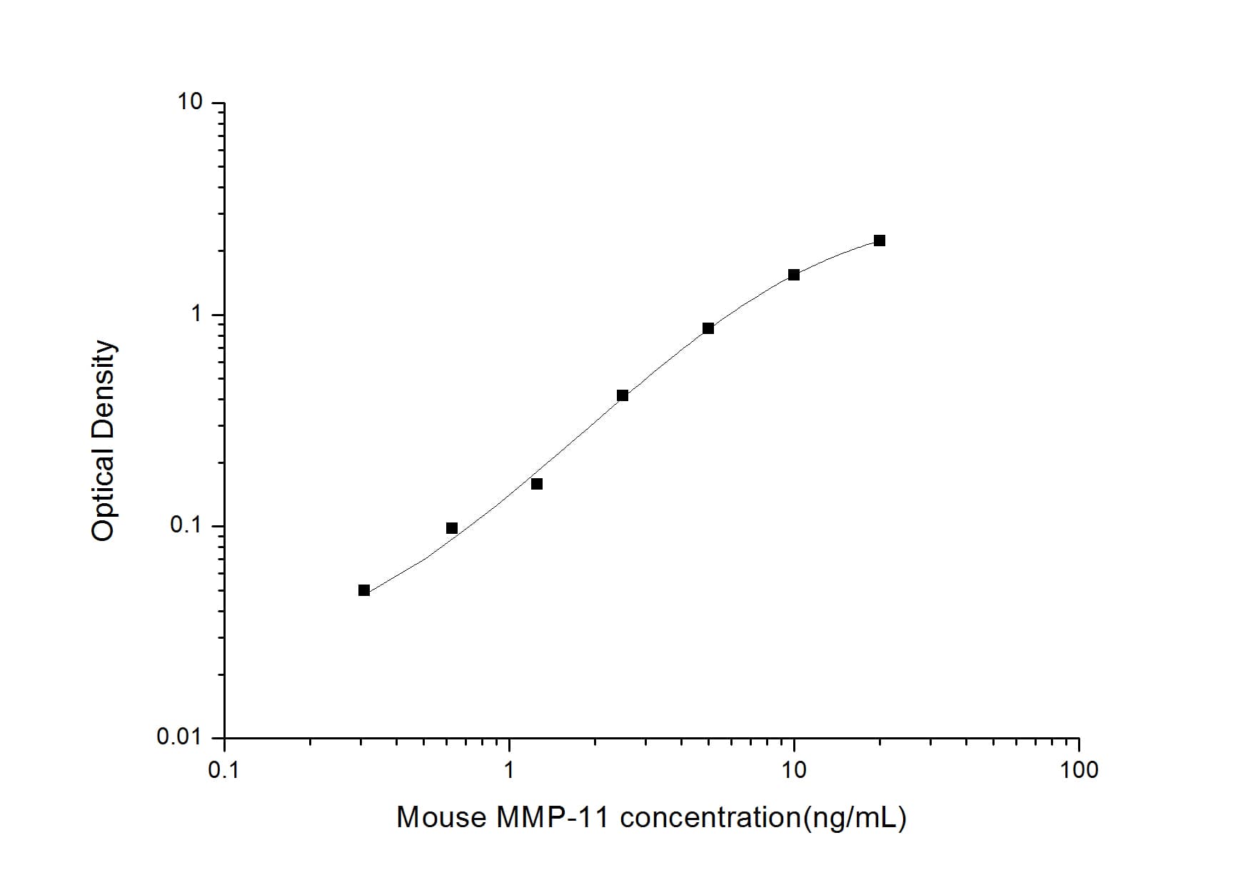 ELISA: Mouse MMP-11 ELISA Kit (Colorimetric) [NBP3-06935] - Standard Curve Reference