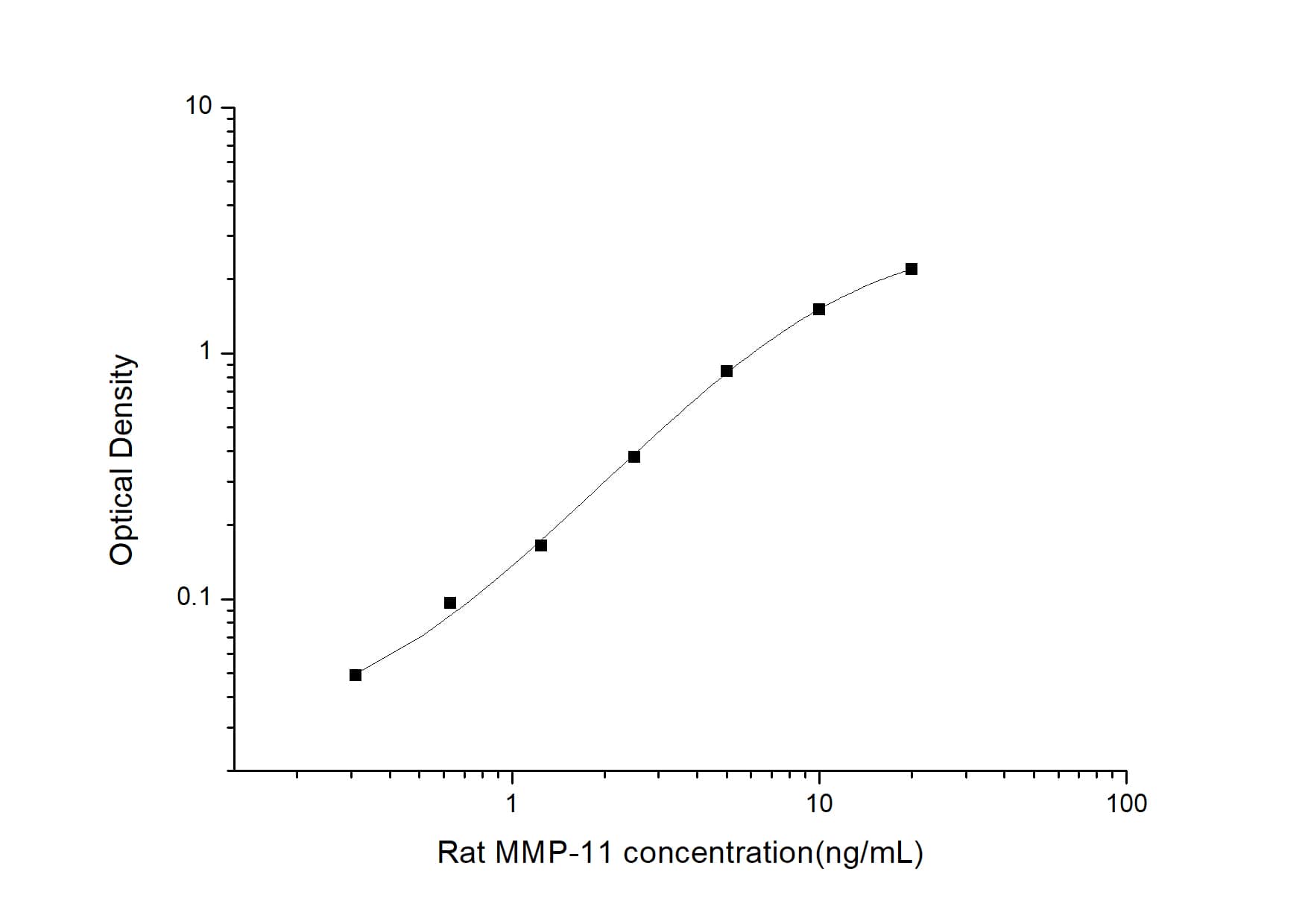 ELISA: Rat MMP-11 ELISA Kit (Colorimetric) [NBP3-06936] - Standard Curve Reference