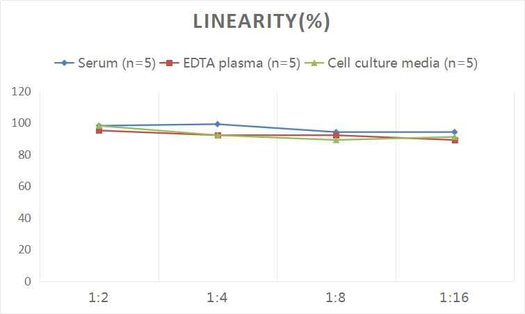 ELISA: Human S100A9 ELISA Kit (Colorimetric) [NBP3-06955] - Samples were spiked with high concentrations of Human S100A9 and diluted with Reference Standard & Sample Diluent to produce samples with values within the range of the assay.