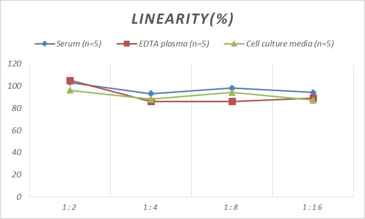 ELISA: Rat S100A9 ELISA Kit (Colorimetric) [NBP3-06957] - Samples were spiked with high concentrations of Rat S100A9 and diluted with Reference Standard & Sample Diluent to produce samples with values within the range of the assay.