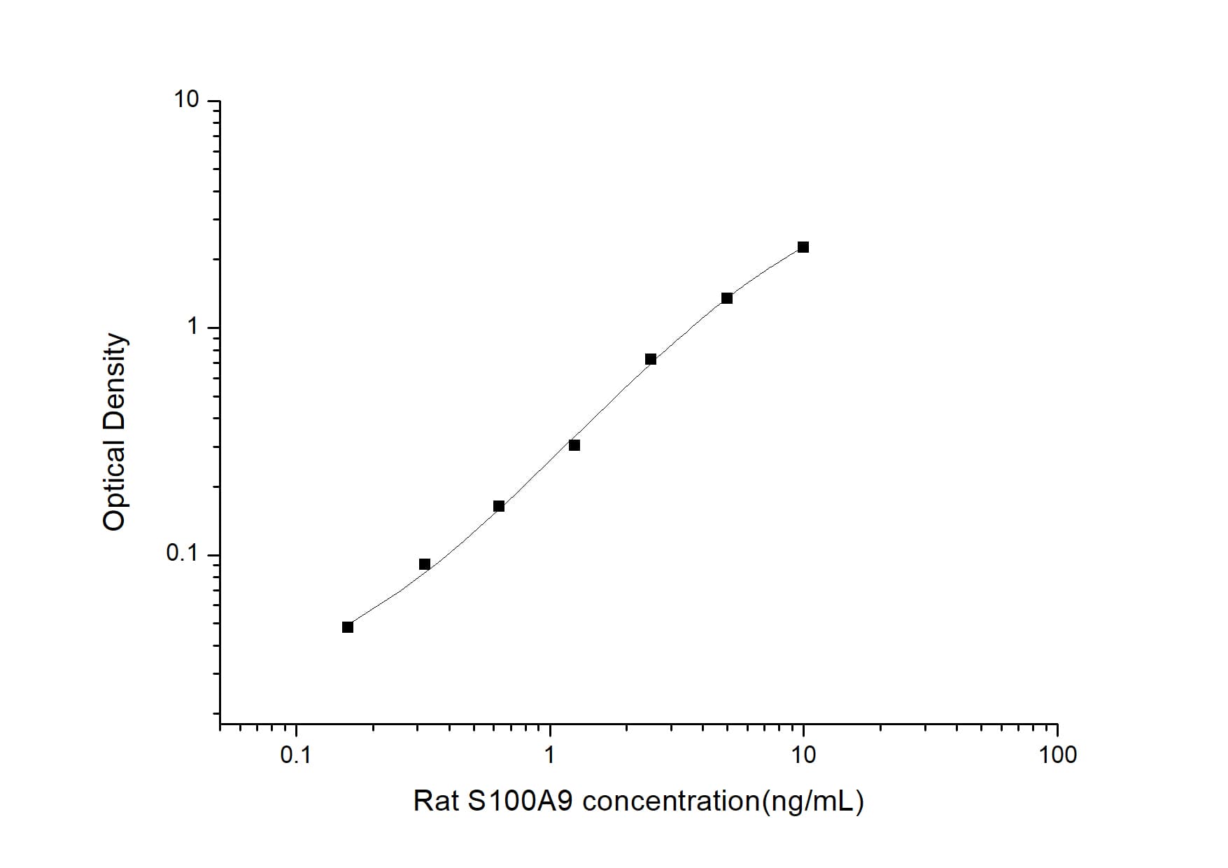 ELISA: Rat S100A9 ELISA Kit (Colorimetric) [NBP3-06957] - Standard Curve Reference