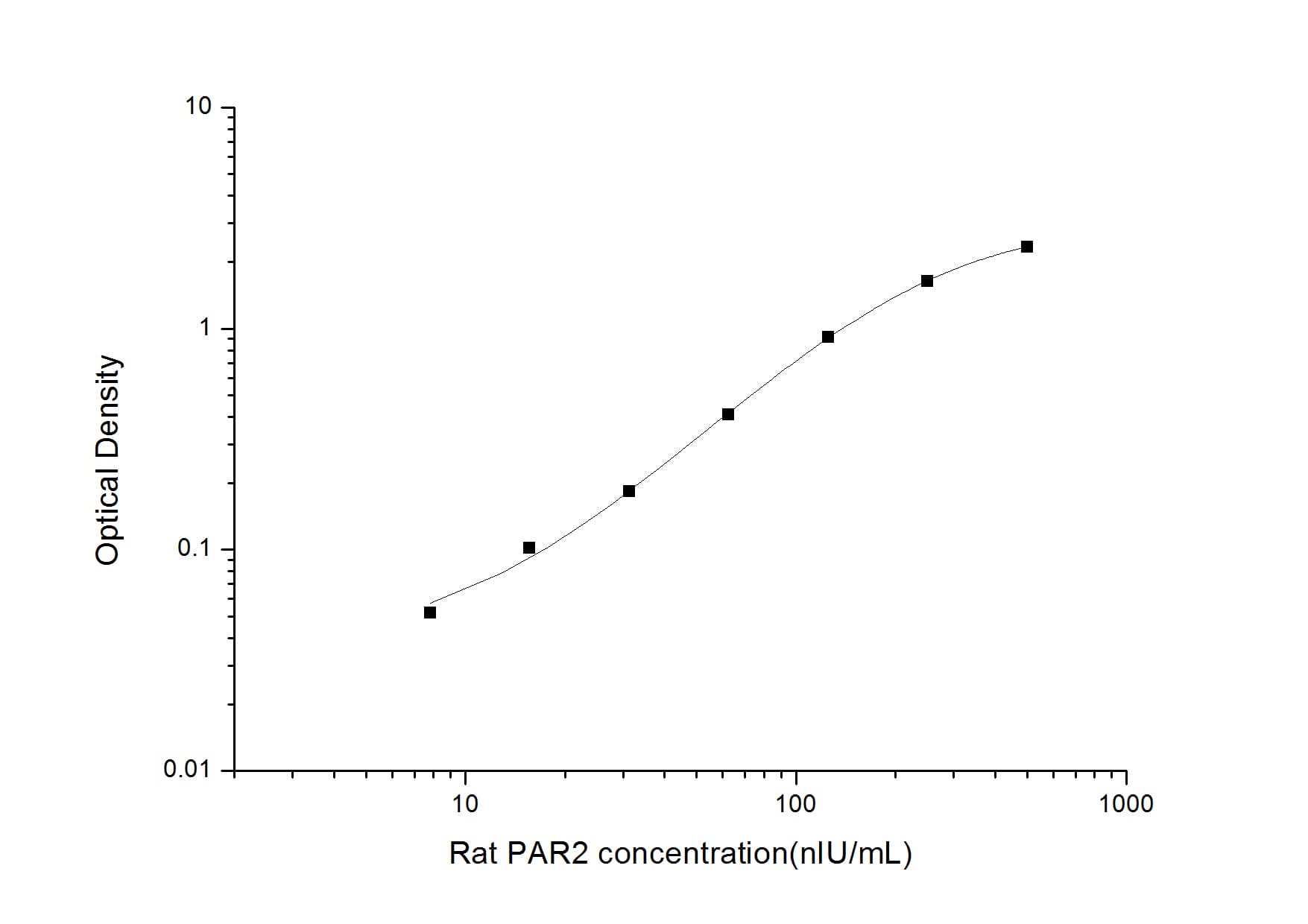 ELISA: Rat PAR2 ELISA Kit (Colorimetric) [NBP3-06968] - Standard Curve Reference