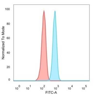 Flow Cytometry: RXR beta/NR2B2 Antibody (PCRP-RXRB-2B6) [NBP3-07586] - Flow Cytometric Analysis of PFA-fixed HeLa cells. RXR beta/NR2B2 Mouse Monoclonal Antibody (PCRP-RXR beta/NR2B2-2B6) followed by goat anti- Mouse IgG-CF488 (blue); unstained cells (red).