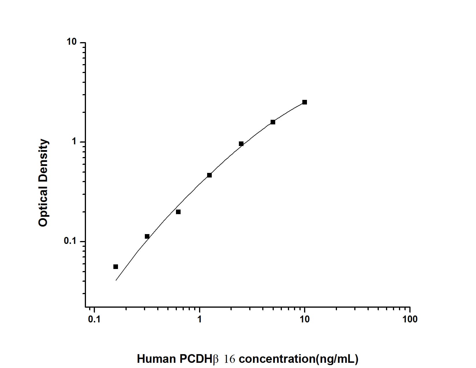 ELISA: Human PCDHB16 ELISA Kit (Colorimetric) [NBP3-08112] - Standard Curve Reference