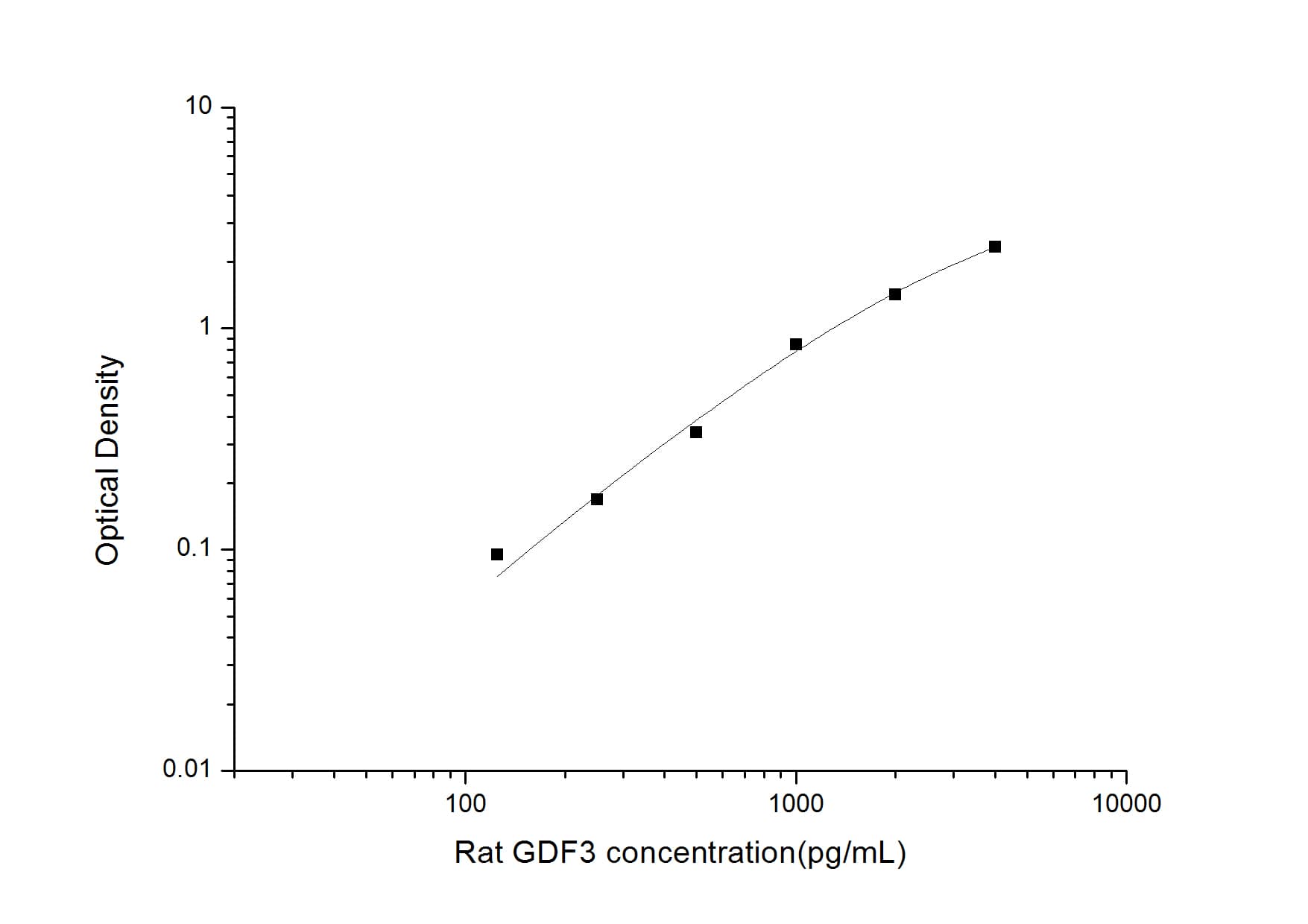 ELISA: Rat GDF-3 ELISA Kit (Colorimetric) [NBP3-08132] - Standard Curve Reference