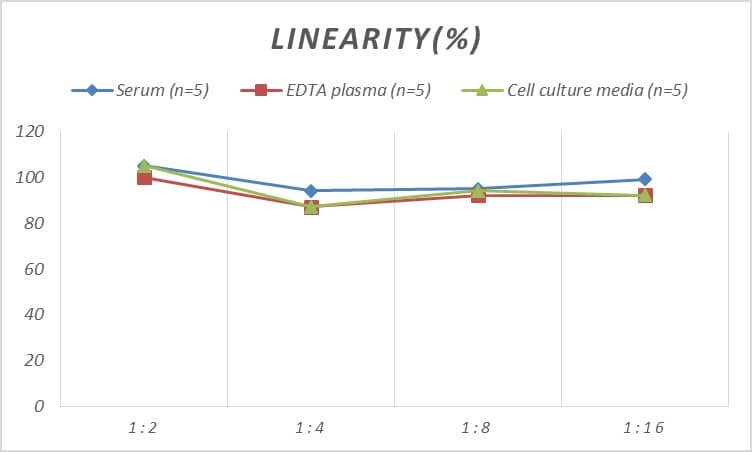 ELISA: Mouse GDF-6/BMP-13 ELISA Kit (Colorimetric) [NBP3-08136] - Samples were spiked with high concentrations of Mouse GDF-6/BMP-13 and diluted with Reference Standard & Sample Diluent to produce samples with values within the range of the assay.