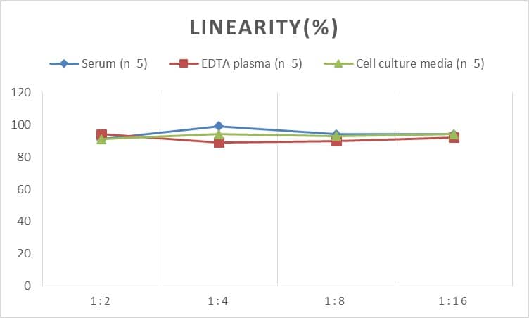 ELISA Human Gastrokine 1 ELISA Kit (Colorimetric)