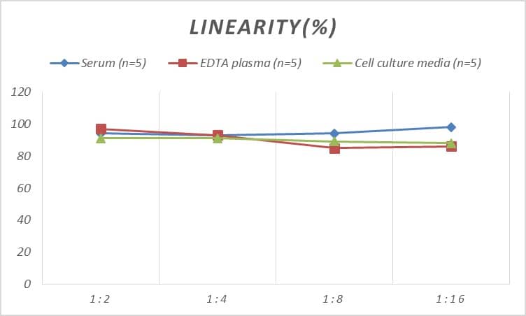 ELISA Human Gastrokine 2 ELISA Kit (Colorimetric)