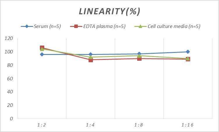 ELISA Rat Gastrokine 2 ELISA Kit (Colorimetric)