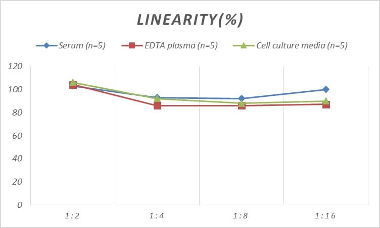 ELISA Human Mrc2 ELISA Kit (Colorimetric)