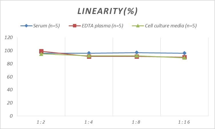 ELISA: Human PACAP-27 ELISA Kit (Colorimetric) [NBP3-08162] - Samples were spiked with high concentrations of Human PACAP-27 and diluted with Reference Standard & Sample Diluent to produce samples with values within the range of the assay.