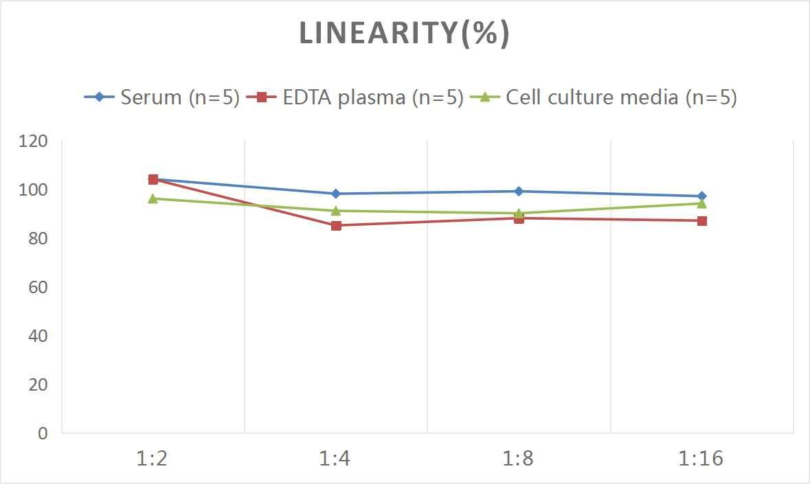 ELISA: Mouse TFF3 ELISA Kit (Colorimetric) [NBP3-08180] - Samples were spiked with high concentrations of Mouse TFF3 and diluted with Reference Standard & Sample Diluent to produce samples with values within the range of the assay.