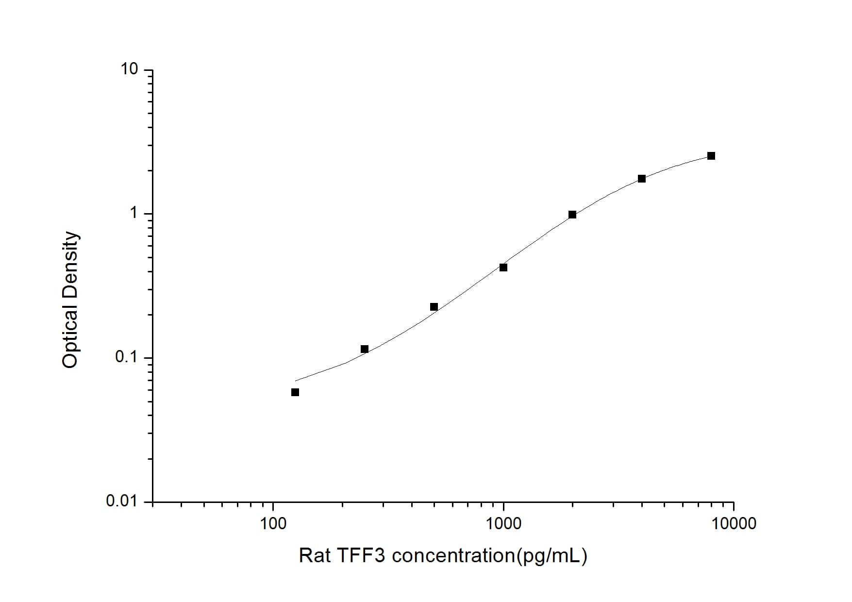 ELISA: Rat TFF3 ELISA Kit (Colorimetric) [NBP3-08181] - Standard Curve Reference