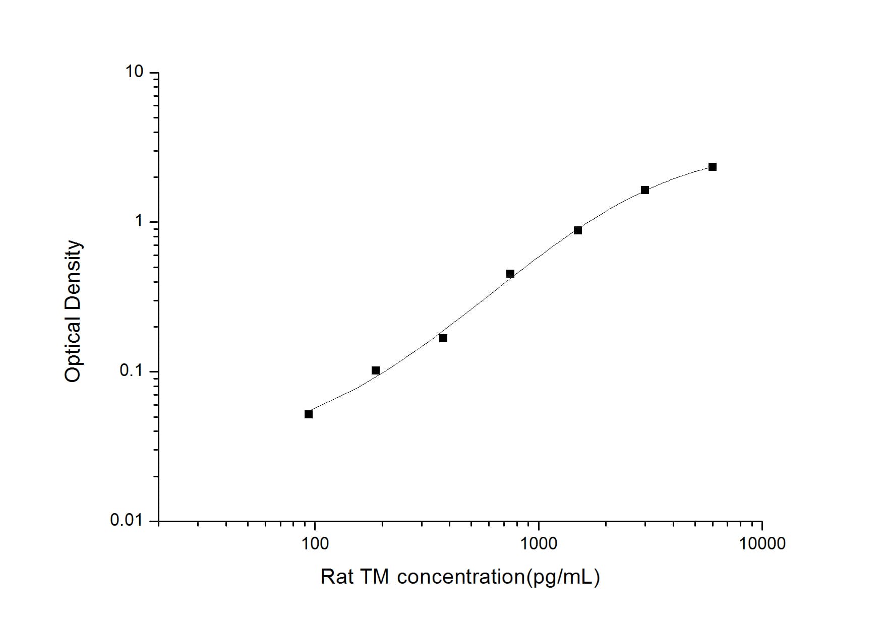 ELISA: Rat Thrombomodulin/BDCA-3 ELISA Kit (Colorimetric) [NBP3-08186] - Standard Curve Reference