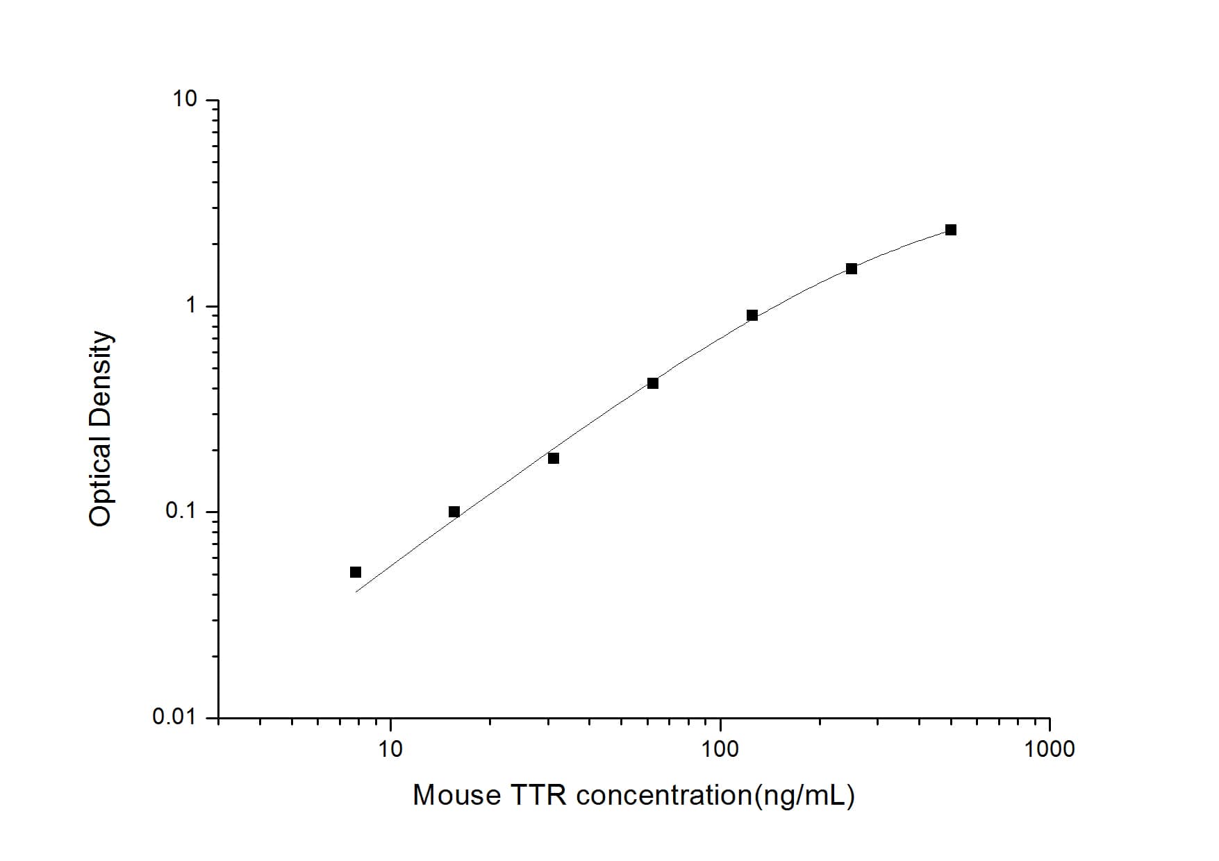 ELISA: Mouse Transthyretin/Prealbumin ELISA Kit (Colorimetric) [NBP3-08188] - Standard Curve Reference