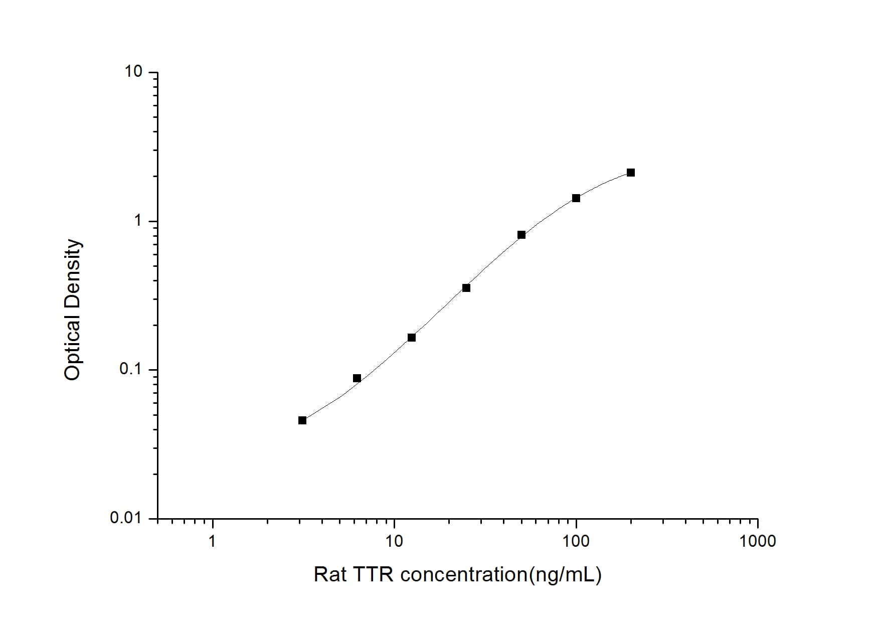 ELISA: Rat Transthyretin/Prealbumin ELISA Kit (Colorimetric) [NBP3-08190] - Standard Curve Reference