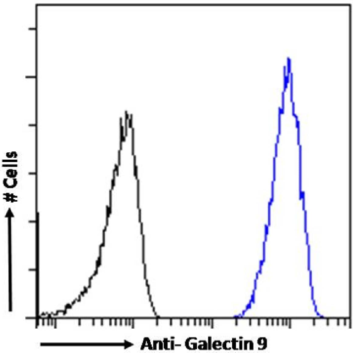 Flow Cytometry: Galectin-9 Antibody (RG9-35) - Chimeric - Azide and BSA Free [NBP3-09032] - NIH3T3 cells were fixed using 2% PFA and stained with anti-unknown specificity antibody (isotype control, black line) or NBP3-09032 (blue line) at a dilution of 1:100 for 1h at RT. After washing, the bound antibody was detected using a goat anti-rabbit IgG AlexaFluor 488 antibody at a dilution of 1:1000 and cells analyzed using a FACSCanto flow-cytometer.