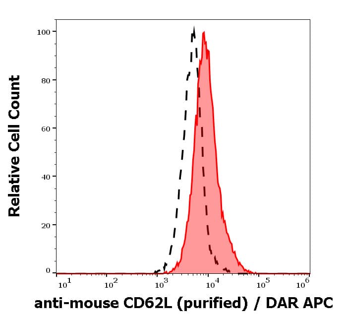 Separation of murine splenocytes stained anti-mouse CD62L (Mel-14) purified antibody (concentration in sample 4 ug/ml, DAR APC, red-filled) from murine splenocytes unstained by primary antibody (DAR APC, black-dashed) in Analysis (surface staining).