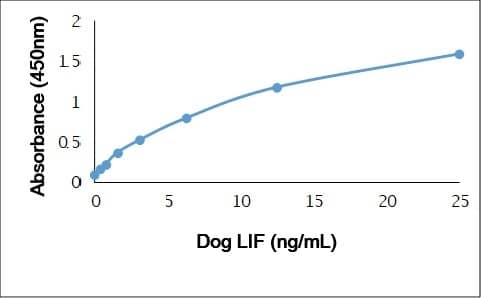 ELISA: LIF Antibody [NBP3-11327] - Dog Leukemia Inhibitory Factor ELISA Recombinant Dog Leukemia Inhibitory Factor ) detected using Rabbit anti Dog Leukemia Inhibitory Factor as the capture reagent and Rabbit anti Dog Leukemia Inhibitory Factor:Biotin as the detection reagent followed by Streptavidin:HRP.