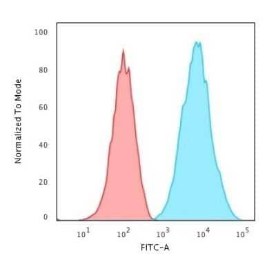 Flow Cytometry: HLA DRB1 Antibody (SPM288) - Azide and BSA Free [NBP3-11419] - Flow Cytometric Analysis of human Raji cells using HLA DRB1 Antibody (SPM288).followed by Goat anti-Mouse IgG-CF488 (Blue); Isotype Control (Red).