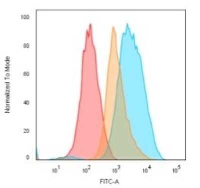 Flow Cytometry: CD74 Antibody (LN-2 + CLIP/813) - Azide and BSA Free [NBP3-11423] - Flow Cytometric Analysis of Raji cells. CD74 Antibody (LN-2 + CLIP/813) followed by goat anti-Mouse IgG-CF488. Orange: cells are not permeabilized. Blue: cells are permeabilized. Isotype Control (Red).