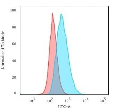 Flow Cytometry: HLA DQ Antibody (SPV-L3) - Azide and BSA Free [NBP3-11428] - Flow Cytometric Analysis of Raji cells. HLA DQ Antibody (SPV-L3) followed by goat anti-Mouse IgG-CF488 (Blue); Isotype Control (Red).