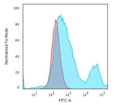 Flow Cytometry: Cytokeratin 18 Antibody (C-04 (same as Ks18.04)) - Azide and BSA Free [NBP3-11485] - Flow Cytometric Analysis of PFA-fixed HeLa cells using Cytokeratin 18 Antibody (C-04 (same as Ks18.04))followed by Goat anti-Mouse IgG-CF488 (Blue); Isotype Control (Red)