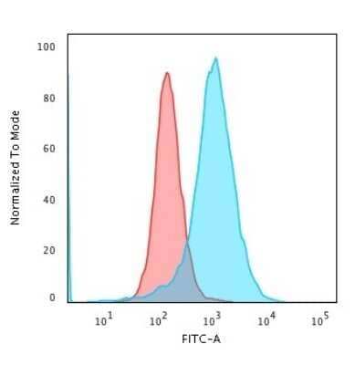 Flow Cytometry: Nucleolin Antibody (SPM614) - Azide and BSA Free [NBP3-11498] - Flow Cytometric Analysis of PFA-fixed K562 cells using Nucleolin Antibody (SPM614).followed by Goat anti-Mouse IgG-CF488 (Blue); Isotype Control (Red).