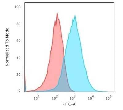 Flow Cytometry: gp96/HSP90B1/GRP94 Antibody (SPM249) - Azide and BSA Free [NBP3-11500] - Flow Cytometric Analysis of PFA-fixed HePG2 cells using gp96/HSP90B1/GRP94 Antibody (SPM249).followed by Goat anti-Rat- IgG-CF488 (Blue); Isotype Control (Red).