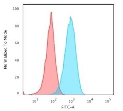 Flow Cytometry: HLA DRA Antibody (19-26.1 (same as MB-26.1)) - Azide and BSA Free [NBP3-11518] - Flow Cytometric Analysis of Raji cells. HLA DRA Antibody (19-26.1 (same as MB-26.1)) followed by goat anti-Mouse IgG-CF488 (Blue); Isotype control (Red).