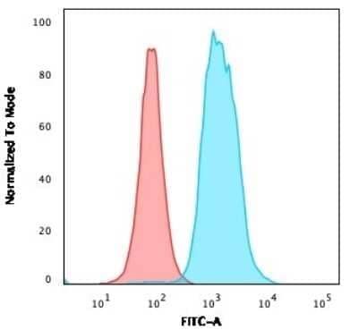Flow Cytometry: Siglec-2/CD22 Antibody (MYG13) - Azide and BSA Free [NBP3-11534] - Flow Cytometric Analysis of Ramos cells using Siglec-2/CD22 Antibody (MYG13) followed by goat anti-Mouse IgG-CF488 (Blue); Isotype Control (Red).