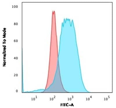 Flow Cytometry: CD84/SLAMF5 Antibody (152-1D5) - Azide and BSA Free [NBP3-11538] - Flow Cytometric Analysis of PFA-fixed MOLT-4 cells. CD84/SLAMF5 Antibody (152-1D5) followed by goat anti-Mouse IgG-CF488 (Blue); Isotype Control (Red).