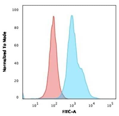 Flow Cytometry: HLA DRB1 Antibody (SPM423) - Azide and BSA Free [NBP3-11552] - Flow Cytometric Analysis of human Raji cells using HLA DRB1 Antibody (SPM423).followed by Goat anti-Mouse IgG-CF488 (Blue); Isotype Control (Red).