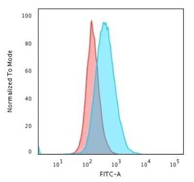 Flow Cytometry: HLA DPB1 Antibody (BRA-FB6) - Azide and BSA Free [NBP3-11554] - Flow Cytometric Analysis of PFA-fixed Raji cells. HLA DPB1 Antibody (BRA-FB6) followed by Goat anti-Mouse IgG-CF488 (Blue); Isotype Control (Red).