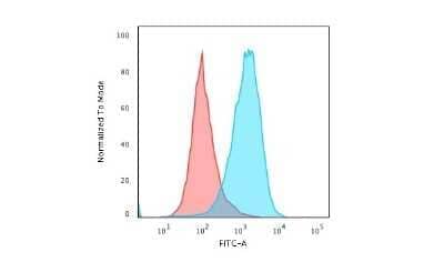 Flow Cytometry: CD45RA Antibody (111-1C5) - Azide and BSA Free [NBP3-11607] - Flow Cytometric Analysis of paraformaldehyde-fixed Raji cells using CD45RA Antibody (111-1C5).followed by Goat anti- Mouse- IgG-CF488 (Blue); Isotype Control (Red).