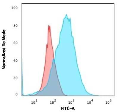 Flow Cytometry: CD2 Antibody (LFA2/600) - Azide and BSA Free [NBP3-11608] - Flow Cytometric Analysis of MOLT-4 cells using CD2 Antibody (LFA2/600) followed by goat anti-Mouse IgG-CF488 (Blue); Isotype Control (Red).