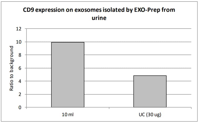 EV Precipitation Solution (Urine) [NBP3-11766] - After exosome isolation resuspend pellet in 100 ul of PBS 1X and load the entire amount in a well of an ELISA plate. Example reports CD9 expression in isolated exosomes from 10 ml of urine. 30 ug of purified exosomes via ultracentrifuge (UC) were used as control.