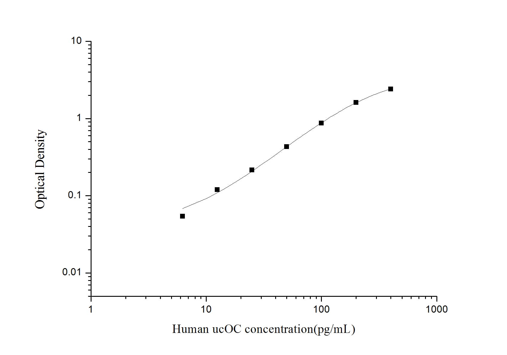 ELISA: Human Undercarboxylated Osteocalcin ELISA Kit (Colorimetric) [NBP3-11788] - Standard Curve Reference