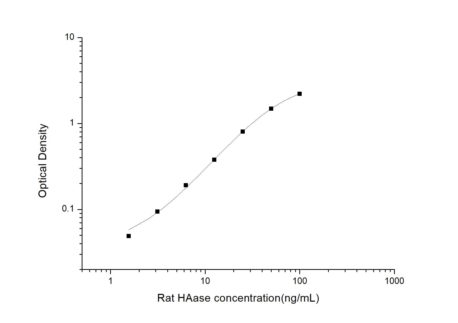 ELISA: Rat Hyaluronidase 1/HYAL1 ELISA Kit (Colorimetric) [NBP3-11797] - Standard Curve Reference