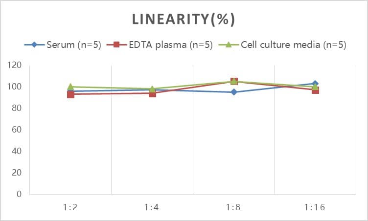 ELISA: Mouse CTX-1 ELISA Kit (Colorimetric) [NBP3-11802] - Samples were spiked with high concentrations of Mouse CTX-1 and diluted with Reference Standard & Sample Diluent to produce samples with values within the range of the assay.
