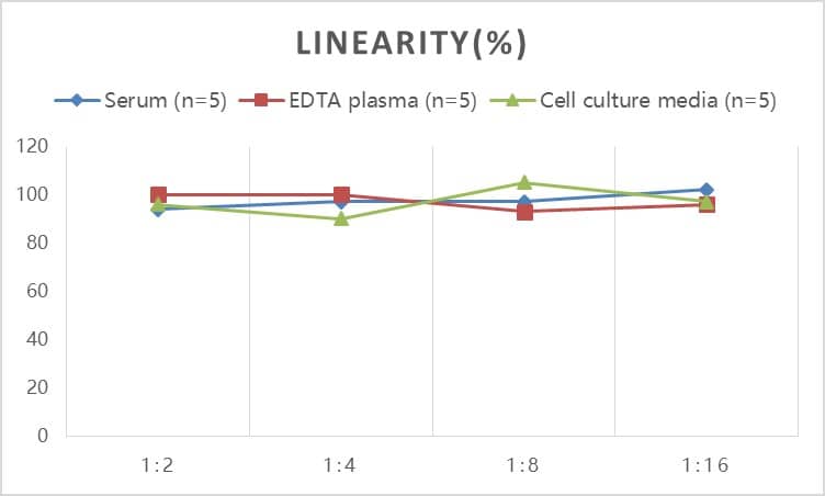 ELISA: Human Fetuin B ELISA Kit (Colorimetric) [NBP3-11803] - Samples were spiked with high concentrations of Human Fetuin B and diluted with Reference Standard & Sample Diluent to produce samples with values within the range of the assay.