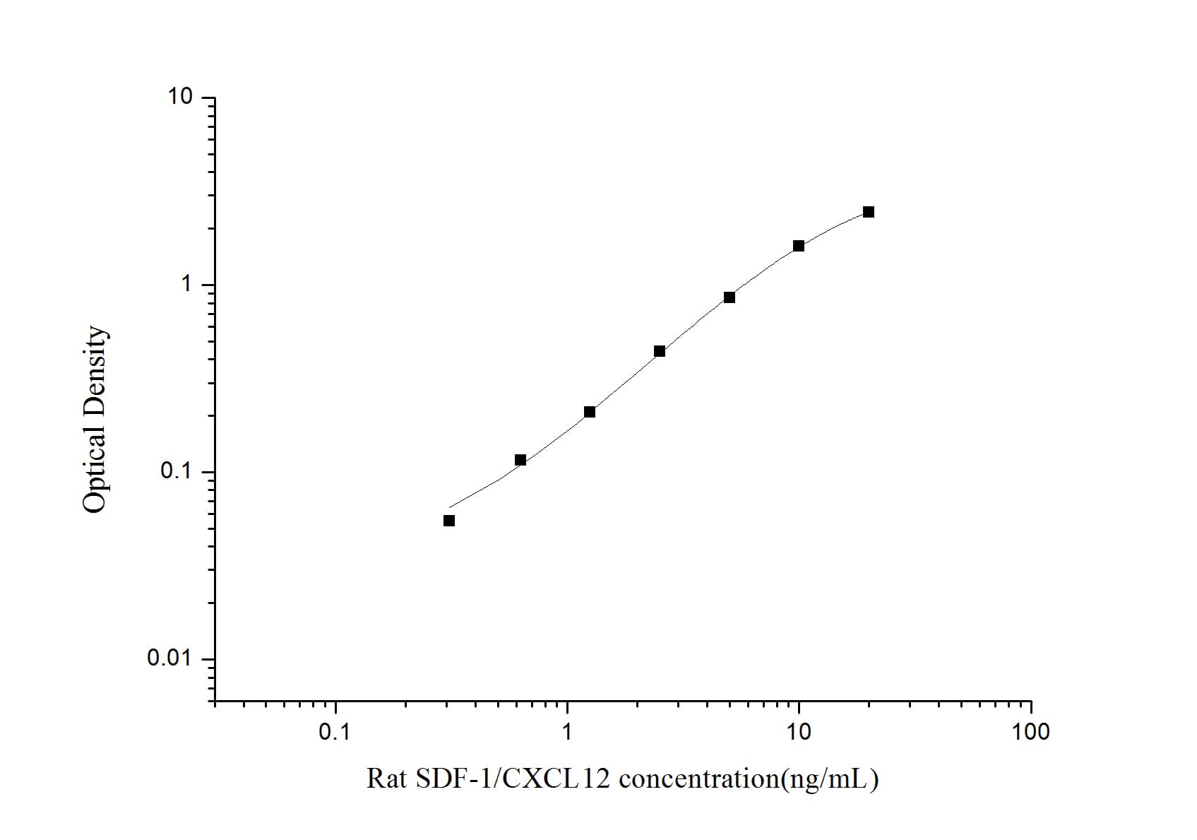 ELISA: Rat CXCL12/SDF-1 ELISA Kit (Colorimetric) [NBP3-11823] - Standard Curve Reference