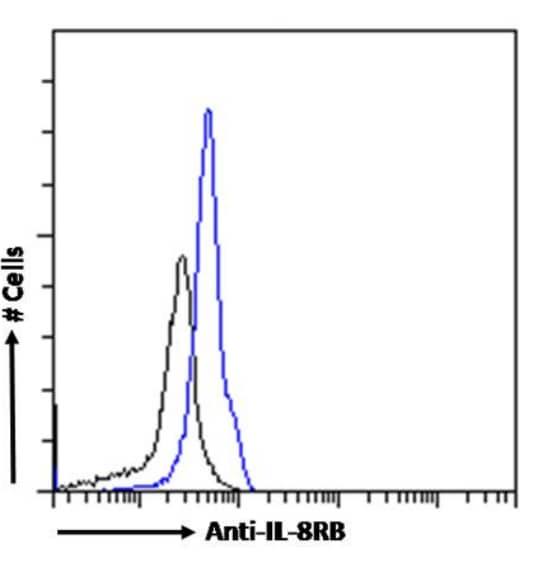 Flow Cytometry: CXCR2/IL-8RB Antibody (HC2) - Chimeric - Azide and BSA Free [NBP3-12005] - Paraformaldehyde fixed human peripheral blood monocytes were stained with anti-unknown specificity antibody (isotype control, black line) or NBP3-12005 (blue line) at a dilution of 1:100 for 1h at RT. After washing, the bound antibody was detected using a goat anti-rabbit IgG AlexaFluor 488 antibody at a dilution of 1:1000 and cells analyzed using a FACSCanto flow-cytometer.