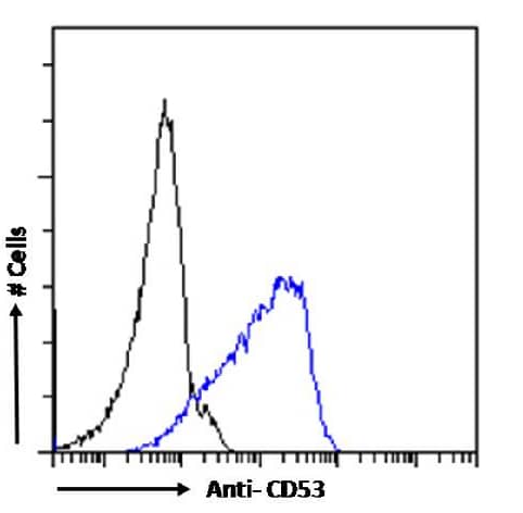 Flow Cytometry: CD53 Antibody (HD77) - Chimeric - Azide and BSA Free [NBP3-12059] - Paraformaldehyde fixed Daudi cells were stained with anti-unknown specificity antibody (isotype control, black line) or NBP3-12059 (blue line) at a dilution of 1:100 for 1h at RT. After washing, the bound antibody was detected using a goat anti-rabbit IgG AlexaFluor 488 antibody at a dilution of 1:1000 and cells analyzed using a FACSCanto flow-cytometer.
