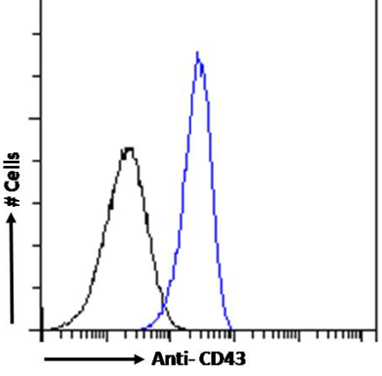 Flow Cytometry: CD43/Sialophorin Antibody (84-3C1) - Chimeric - Azide and BSA Free [NBP3-12075] - K562 cells were fixed using 2% PFA and stained with anti-unknown specificity antibody (isotype control, black line) or NBP3-12075 (blue line) at a dilution of 1:100 for 1h at RT. After washing, the bound antibody was detected using a goat anti-rabbit IgG AlexaFluor 488 antibody at a dilution of 1:1000 and cells analyzed using a FACSCanto flow-cytometer.