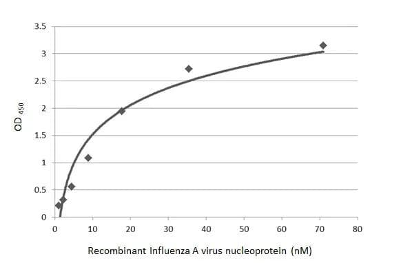 Sandwich ELISA detection of recombinant Influenza A virus Nucleoprotein (A/WSN/1933 (H1N1)), DDDDK Tag  using antibodies as below. Capture: Influenza A virus Nucleoprotein antibody [HL4098]  (5 ug/mL) Detection: Influenza A virus Nucleoprotein antibody [GT1236] (NBP3-13493) (1 ug/mL) 