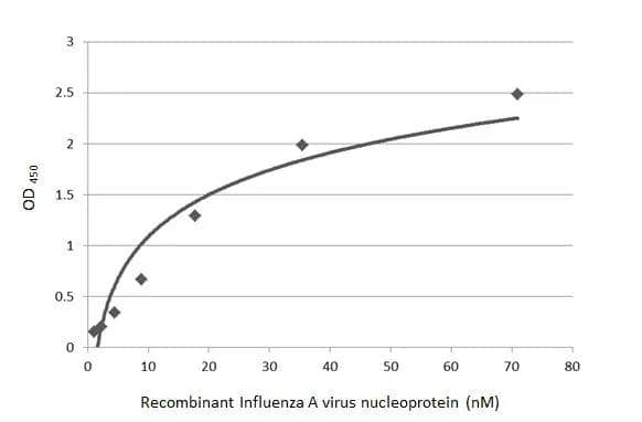 Sandwich ELISA detection of recombinant Influenza A virus Nucleoprotein (A/WSN/1933 (H1N1)), DDDDK Tag  using antibodies as below. Capture: Influenza A virus Nucleoprotein antibody [HL1089]  (5 ug/mL) Detection: Influenza A virus Nucleoprotein antibody [GT1236] (NBP3-13493) (1 ug/mL) 
