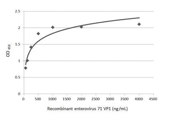 ELISA: Enterovirus 71 VP1 Antibody (GT9512) [NBP3-13544] - Indirect ELISA analysis was performed by coating the plate with recombinant full-length enterovirus 71 VP1 (4000-62.5 ng/mL). Coated protein was probed with Enterovirus 71 VP1 antibody [GT9512] (NBP3-13544) (1 ug/mL). Goat anti-mouse IgG antibody (HRP)  (1:10000) was used to detect the bound primary antibody.