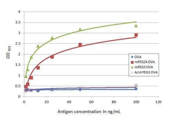 Indirect ELISA analysis performed by coating plate with recombinant OVA, mPEG24 OVA, mPEG3 OVA, and acid PEG3 OVA (100-1.56 ng/mL). Coated protein was probed with PEG (methoxy group) antibody [HL1020] (NBP3-13681) (1 ug/mL). Rabbit IgG antibody (HRP)  (1:10000) was used to detect bound primary antibody. 
