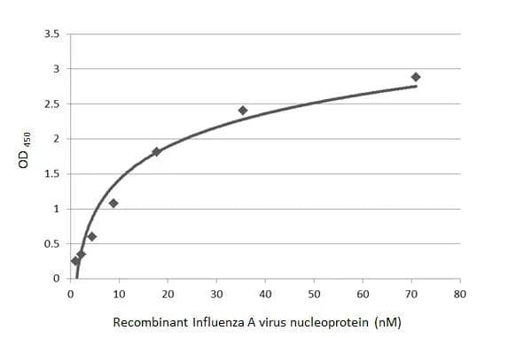 ELISA Influenza A nucleoprotein Antibody (HL1098) - Azide and BSA Free